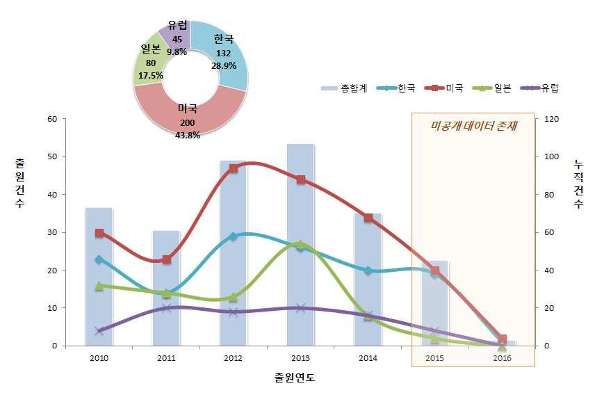 전략제품현황분석 라.