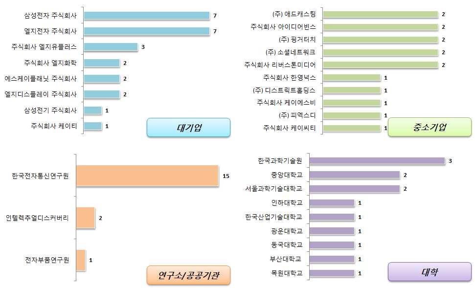 콘텐츠 - 디지털사이니지콘텐츠 (5) 국내출원인동향 국내출원인동향을살펴보면대기업은삼성전자의출원건수가가장높게나타났으며, 업에서는 애드캐스팅의출원건수가높게나타남 중소기 대기업의주요출원인은대기업의주요출원인은 LG 전자, 엘지유플러스, 엘지화학, 에스케이플래 닛, 엘지디스플레이등이있으며, 중소기업의주요출원인은주식회사아이디어빈스,