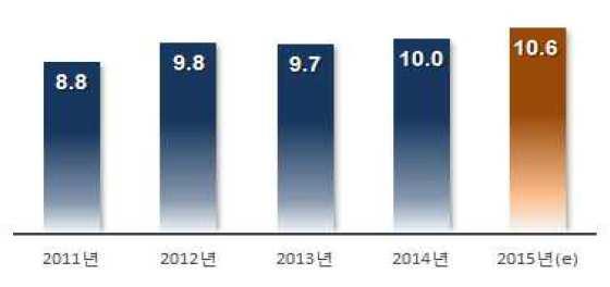 전략제품현황분석 나. 국내시장 CG 기술관련국내시장은게임, 영화, 애니메이션을관련시장으로포함할때, 2015년 16.2 조원으로추정되며 33), 매년 6.8% 의성장률을통하여 2020년에는 22.6조원규모로성장할 것으로예상됨 2015 년기준으로볼때, 콘텐츠산업전체매출액은 99.6 조원이며, 이중 CG 기술관련시장( 게 임, 영화, 애니메이션) 은 16.