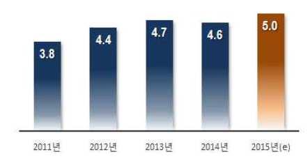 전략제품현황분석 영화산업의매출액은 2011년이후지속적으로증가하다가 2014년에잠시성장세가주춤하였 으나, 2015년에는최초로 5조원이상의매출을달성한것으로추정 ( 단위: 조원) * 자료: 한국콘텐츠진흥원, 2016 년콘텐츠산업전망, 2015년결산및 2016 년이슈분석