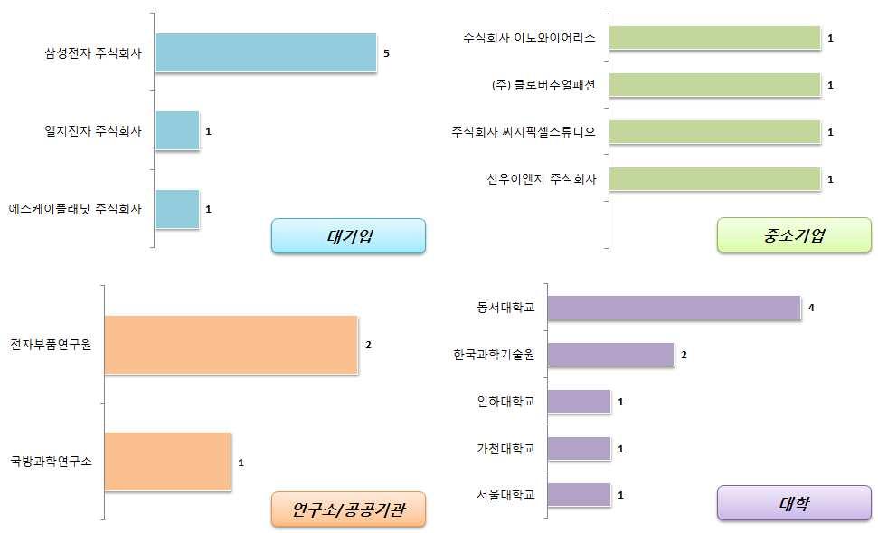 콘텐츠 - CG (5) 국내출원인동향 국내출원인동향을살펴보면대기업은삼성전자의출원건수가가장높게나타났으며, 업에서는주식회사이노와이어리스의출원건수가높게나타남 중소기 대기업의주요출원인은대기업의주요출원인은엘지전자, 에스케이플래닛등이있으며, 중소기업 의주요출원인은 클로버추얼패션, 주식회사씨지픽셀스튜디오,