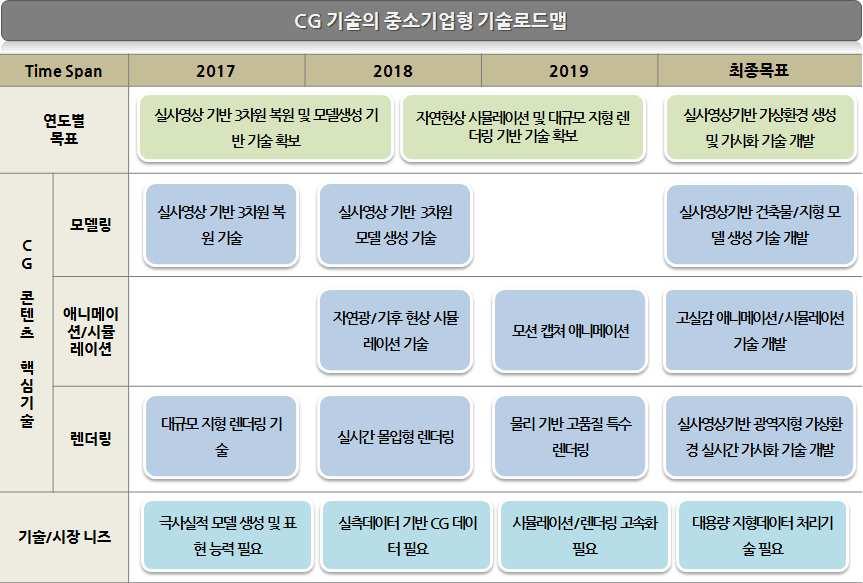 전략제품 현황분석 6. 기술로드맵 기획 가.