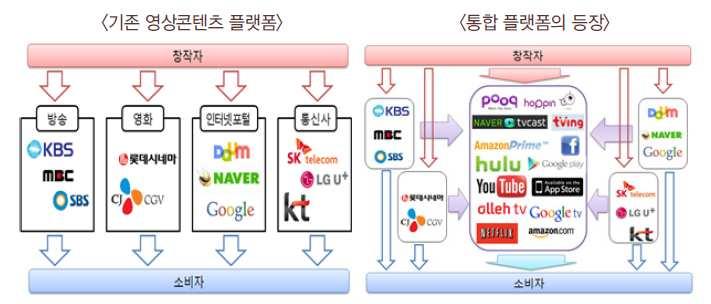 전략분야현황분석 기존방송산업의경우대부분국가에서시장개방을제한및금지하고있으나인터넷기반플랫 폼은국가별콘텐츠산업진입규제에서상대적으로자유롭기때문에해외진출이보다용이함 출처 : 한국문화관광연구원, ICT 환경변화에따른콘텐츠생태계조성방안연구(2012.