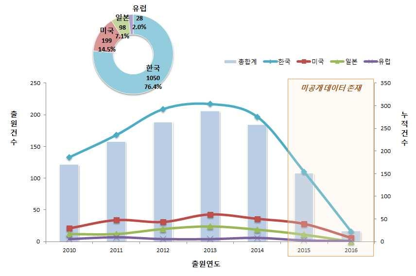 전략제품현황분석 라.