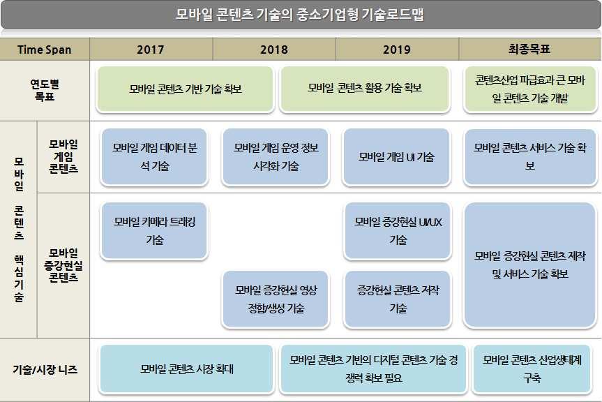 전략제품 현황분석 6. 기술로드맵 기획 가.