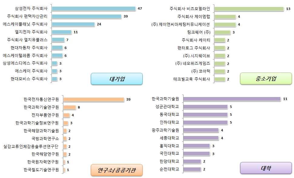 전략제품 현황분석 (5) 국내 출원인 동향 국내 출원인 동향을 살펴보면 대기업은 삼성전자의 출원건수가 가장 높게 나타났으며, 중소기 업에서는 주식회사 비즈모델라인의 출원건수가 높게 나타남 대기업의 주요 출원인은 대기업의 주요 출원인은 팬택자산관리, 에스케이플래닛, 엘지전자, 엘지유 플러스, 현대자동차 등이 있으며, 중소기업의 주요 출원인은 주식회사