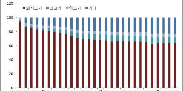 전체육류생산량에서돼지고기가차지하는비중은 1980 년 94.1% 에서 2011 년 63.5% 로 30.6%p 하락하였으나여전히육류가운데가장많이생산되는품목이다. < 그림 4> 에서볼수있듯이쇠고기의경우, 전체육류에서차지하는비중은 1980 년 2.2% 에서 2011 년 8.1% 로, 양고기는같은기간 3.7% 에서 4.9% 로꾸준히증가추세를보이고있다.