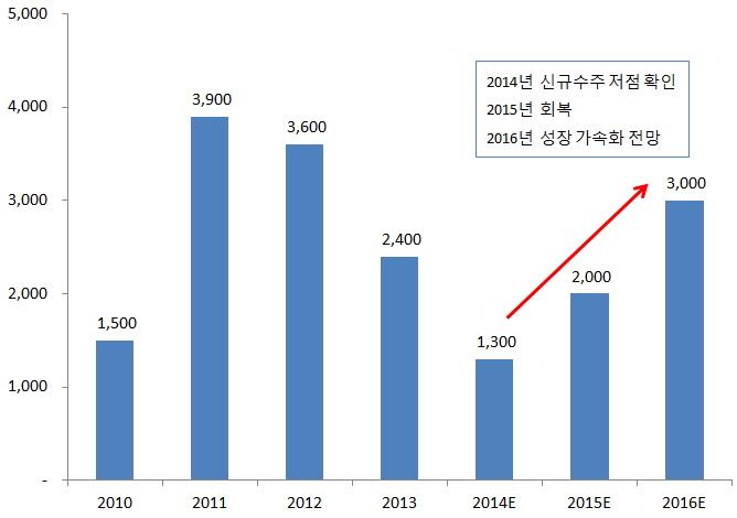 KC코트렐투자의견 BUY 목표주가 9,500원으로커버리지개시 당리서치센터에서는동사에대한투자의견 BUY와목표주가 9,500원을제시하며커버리지를개시한다. 동사의목표주가 9,500원은 2015년도예상 EPS 633원에 Target PER 15배를적용하여산정하였다. 동사의주가는실적과연동하며지속적인하락추세를나타내다가지난해하반기흑자전환을기록하며다소반등하고있는상황이다.