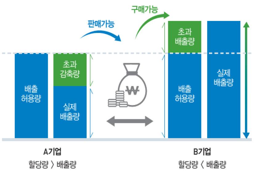 4. 온실가스저감정책으로인해환경플랜트수요확대예상 탄소배출권거래제란? 탄소배출권거래제과도기지나면서환경설비투자확대전망탄소배출권거래제시행으로동사수혜기대신재생에너지의무공급사업 (RPS) 도동사실적에긍정적 탄소배출권거래제란국가나기업별로탄소배출량을미리정해놓고, 허용치미달분을탄소배출권거래소에서팔거나초과분을사는제도를말한다.