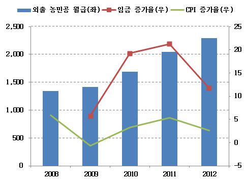 - 중국농촌잉여노동력공급의루이스전환점진입여부에관한학계논쟁이가열ㆍ국무원발전연구센터금융연구소파수숭 ( 巴曙松 ) 副소장에따르면, 중국이 2004년부터루이스전환점에진입하기시작했고 2015년인구보너스가사라질가능성이있다고밝힘ㆍ중앙당교저우톈융 ( 周天勇 )