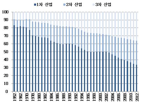 - 노동인구의비중변화가중국경제성장과해외투자등에영향을미침ㆍ인건비상승이기업의수익성을악화시키고, 노동력공급감소에따른분업효율성약화로총생산및소득이감소하는한편, 일부다국적기업은인건비가더낮은국가로생산거점을이전할가능성 노동력구조변화가산업구조조정에큰영향을미침 - 농촌잉여노동력이효율성낮은 1차산업에서효율성높은 2 3차산업으로이전하면서중국의산업고도화를견인ㆍ농업취업인구비중이