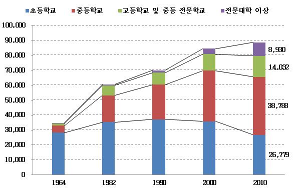 - 2013 년대학원, 4 년제대학, 전문대학졸업생취업률이각각 26%, 35%, 32% 를기록하며 2012 년대비모두 10%p 이상감소 - 교육의경제성장에대한평균공헌율은 31.