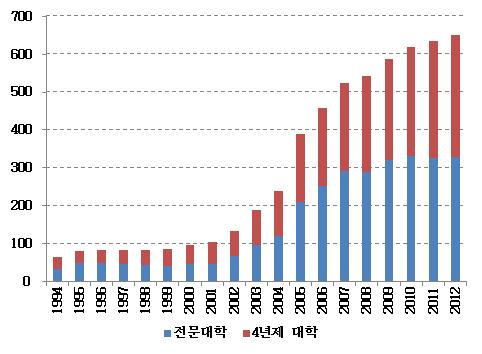 ( 단위 : 만명 ) 1994~2012 년전문대학과 4 년제대학졸업생수 자료 : Wind 기업의 ' 인력난 ' 도갈수록심화 - 2004년경제가발달한연해지역에서부터발생하기시작한 ' 인력난 ' 이내륙성 ( 省 ) 시( 市 ) 로확산ㆍ인력자원시장정보감측센터에따르면, 구인배율 12) 이상승세를유지하는가운데 2010년처음으로 1을넘어섰고 2013년