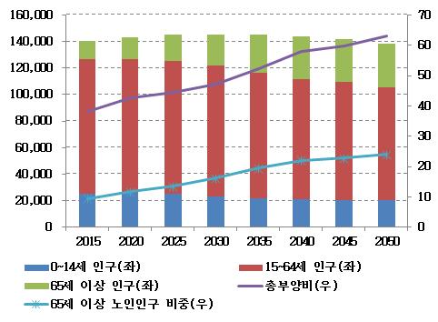 2015~2050 년중국인구구조변화추세 ( 단위 : 만명 ) ( 단위 : %) 자료 :: UN(2012).