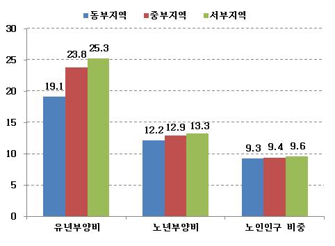 - 풍부한노동자원, 고급인력이풍부한동부지역의산업구조조정이 2 차 산업, 3 차산업과전략적신흥산업 ( 바이오, 정보, 환경보호등 ) 의성장을 견인 - 중서부지역의유년부양비가높은수준에있고인구가많다는장점이 정밀가공업성장에호재로작용 -