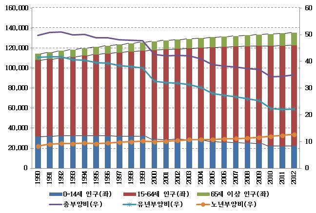 2009~2012 년중국연령대별인구구조및부양비 ( 단위 : 만명 ) ( 단위 : %) 자료 : 국가통계국 노동인구관련주요정책 중국의인구및노동력관련정책은잦은변화를거침 - 노동인구유동정책으로 " 농민공의자유이동을독려 자유이동을강력히 통제 非농업분야현지취업을유도 타지역유동을독려 시민화를 유도 " 하는과정을반복