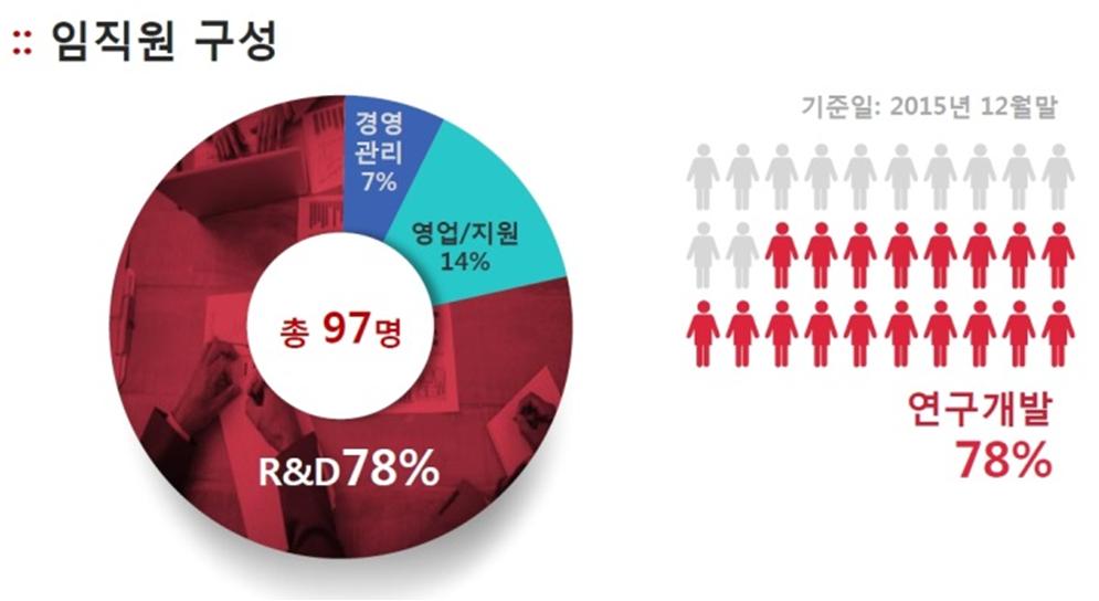 케이사인 기업분석 및 투자전략 1. 기업개요 1999년 설립된 보안솔루션 개발 회사로 214년 케이비제2호스팩과의 합병을 통해 코스닥에 상장되었다. 케이사인은 21년 말 기준 임직원의 78%가 R&D 인력일 정도로 소프트웨어 개발에 특화된 회사다. PKI솔루션과 Access솔루션을 기반으로 성장하였으며, 현재 주력 사업 은 DB암호화이다.