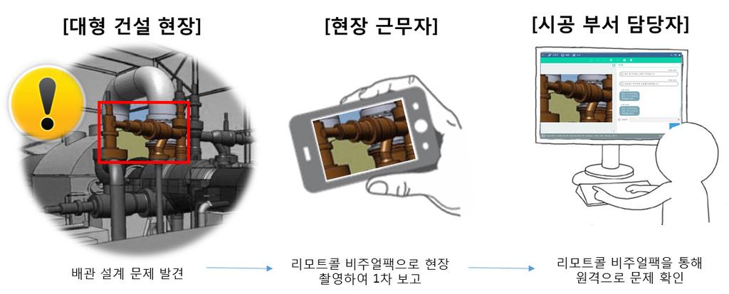 문제발생시담당자의현장방문을기다리지않아도상황공유및정보전달이가능해문제해결시간을단축시켜업무효율성을증대시킨다.