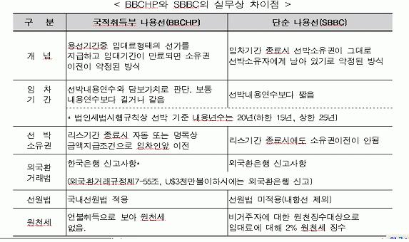 다 ) 리스회사의선박금융 국내신한캐피탈, 산은캐피탈등이선박리스를주도하고있으며, 주로중소형선사를대상,