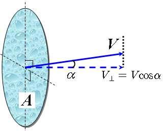 V = V cos α ⑴ 가되어야한다. 그림 1.