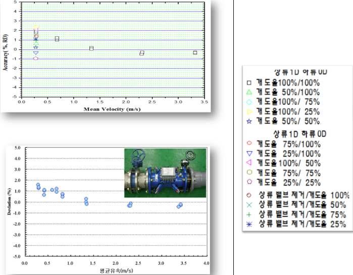 그림 36. 유량계전후단에버터플라이밸브를설치후성능평가 버터플라이밸브를유량계상류측 1D 지점과하류 0D 지점에설치하고개도율을 90% 로 조절하는경우성능은 1.