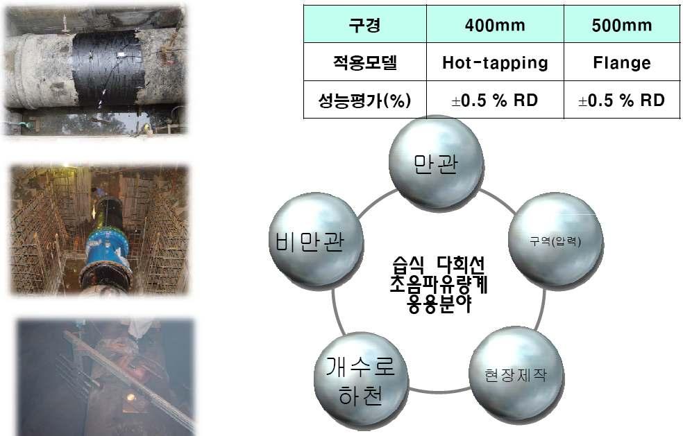 동영점보정기능을실현하였다. 또한유체 / 온도 / 계절영향에따라특성이불변하도록온압보정이가능하도록하여사계절 (0~50 ) 동안 ±0.15% 이내가보장되도록하였다. 유량실이침수가됨에따라유량계의안전보장과관압계의침수방지를위하여방수인증등급획득 (IP68, 10m 침수현장적용완료 ) 침수감지기능을부가하여TR이레벨스위치역할을할수 있도록설계하였다.