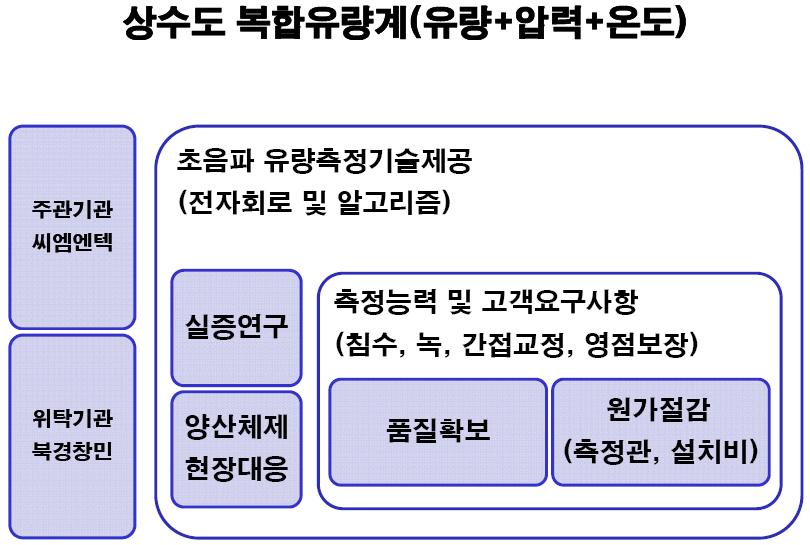 성능인증 ( 중기청, 조달청 ) 100 4 교란해석알고리즘관압모니터링 / 데이터저장기능 100 5 교란해석모니터링알고리즘공인기관평가 ( 중국개봉의표창 ) 100 다.