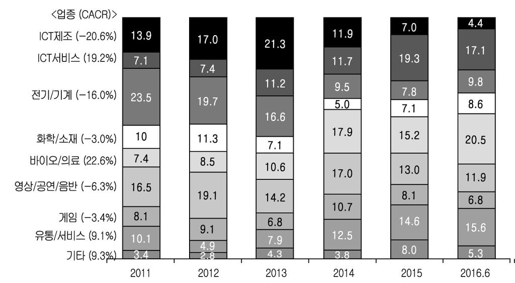 2. 국내 ICT 벤처생태계현황및한계 [ 그림 8] 국내벤처캐피탈신규투자의업종별비중추이 출처 : 한국벤처캐피탈협회 (2016) 국내벤처 창업생태계의국제지표순위가꾸준히상승하는등양적성장뿐아니라질적성장면에서도호전되는것으로평가 - GEDI 순위가 2013 년 37위, 2015 년 28위, 2017 년 27위로상승 14) GEDI(Global