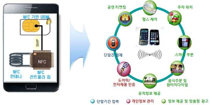 NFC 국내외최신기술, 서비스현황과동향 [ 그림 1] NFC 서비스개념도출처 : http://blog.daum.net/kcc1335/3609 2. NFC 관련국내외기술및서비스동향 NFC 기술은스마트폰의확산과함께이미대부분의스마트폰및태블릿단말에적용되어 모바일지급결제, 정보전송 등의기능을수행하고있으며현재 NFC 기술은가전등타산업분야로확산되고있다.