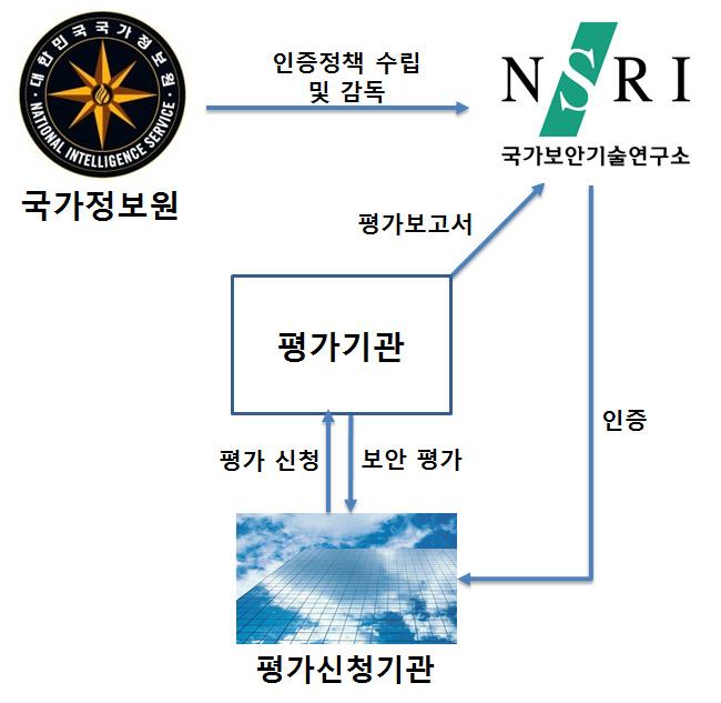 포커스 FedRMAP 인증위원회 (JAB) 검토후인증부여 FedRMAP 프로그램관리국 (PMO) 국토안보부 조달청 평가결과검토후보고 정부기관 국립표준기술연구소 국방부 국토안보부연방보안최고관리자협의회 평가결과보고 보안인증프로세스개발및평가대행기관평가 평가대행기관 평가의뢰 평가 인증부여결과보고 평가신청 클라우드제공업체 ( 그림 4) FedRAMP