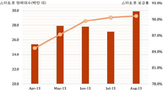 최신 IT 동향 < 자료 >: Counterpoint Technology Market Research, 2013. 10.