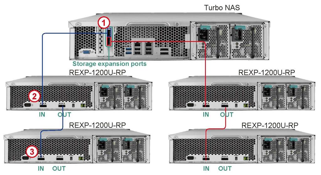 4. 시스템케이블 4.1. 케이블지침 QNAP NAS 를 4 개의 REXP-1200U-RP 인클로저연결예시는다음과같습니다.