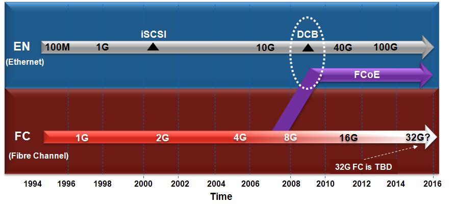 DCB The Next Generation Datacenter Fabric Ethernet 환경에서 System 컨버젼스및가상화진행중 이더넷환경의 DCB(Data Center Bridging)