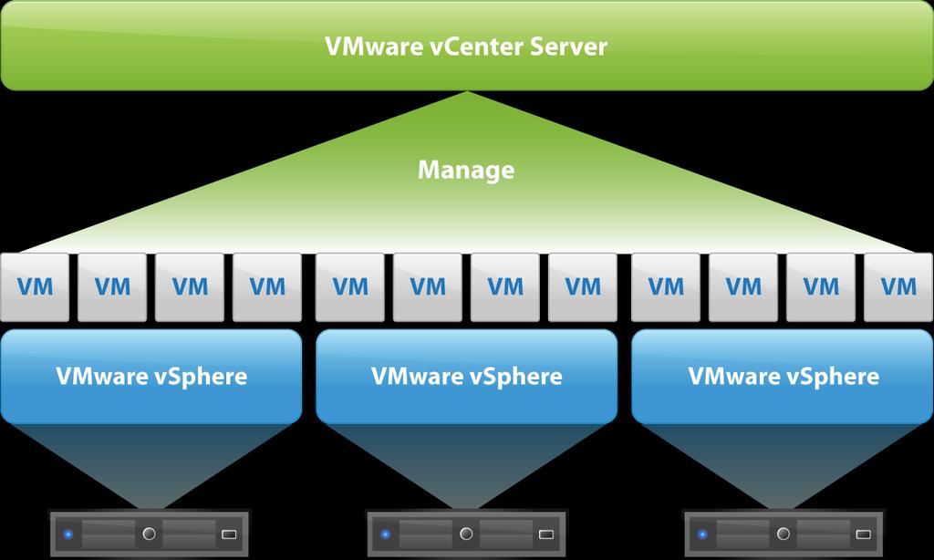 VMware vsphere 주요특징 관리의편의성 VMware vcenter 는기졲에호스트별로관리되어져야했던부분을중앙에서일괄관리및 모니터링이가능하도록합니다.