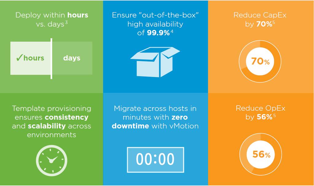 SAP HANA on VMware 도입효과 The Value of Running SAP HANA on the VMware Platform Faster Time-to-Value Better Service Levels Lower TCO