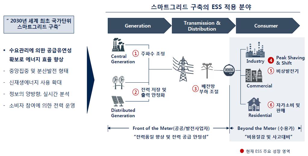 SK 디앤디 ESS 사업수주현황 SK 디앤디신재생에너지개발사업 Update: ESS 사업 ESS