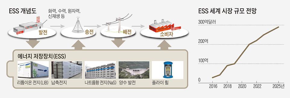 씩성장, 관련시장도 2020년에는 10배커진 150억달러에달할것으로전망주2: ESS는현재