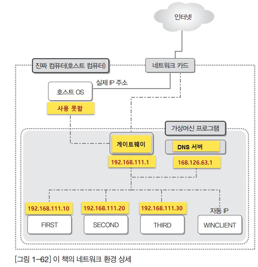 p69. 1.4.5 네트워크정보파악과변경 VirtualBox 에서설정한 'BrainNAT' 는 ipconfig 명령으로확인되지않는다. 하지만, [ 그림추가 -12] NAT 네트워크추가 2 에서 정확히설정했다면 'BrainNAT' 를책의 VMnet8 로생각하고사용하면된다. ( 중요!