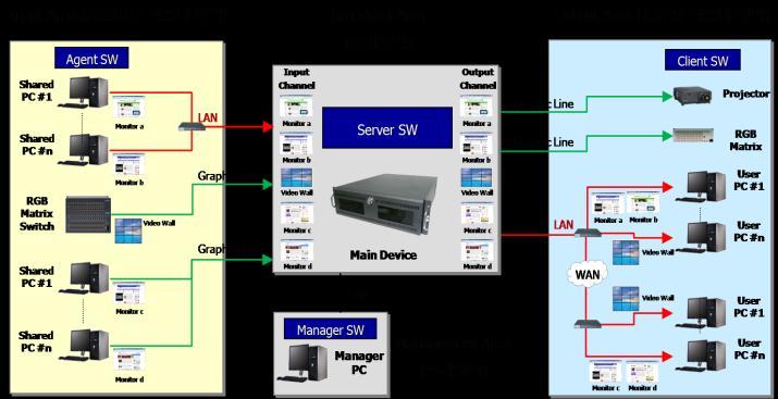 Channel 패킷분류, 등급별정렬, 대역폭배분기능 Fast or Gigabit Ethernet 10/20 port Auto Negotiation,