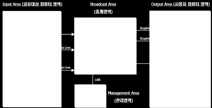 Matrix Switch 기능 상황공유에서가장중요한요소인실제상황을처리하고있는컴퓨터화면을그대로네트워크상에서공유