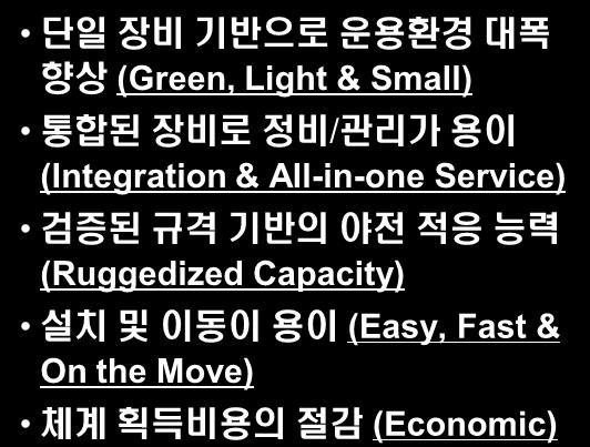 MFIS 기반쉘터 상용장비기반쉘터구성의한계 - 개별장비의도입으로인한운용환경제약 - 다원화된운영관리체계에따른정비성저하 - 야전환경에서의특수성에따른환경적응능력한계 - 체계획득의경제성저하 단일장비기반으로운용환경대폭향상 (Green, Light & Small)