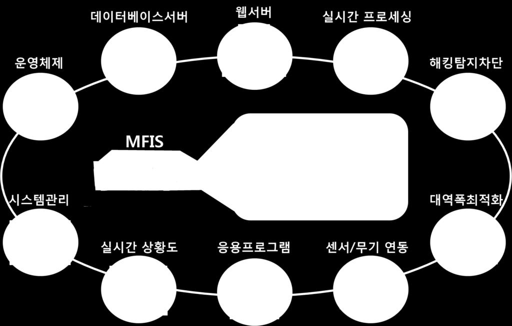 체계구성관점 [2] 체계구성관점 체계구성 IT