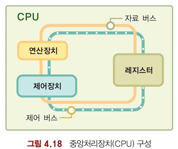 중앙처리장치 CPU: Central