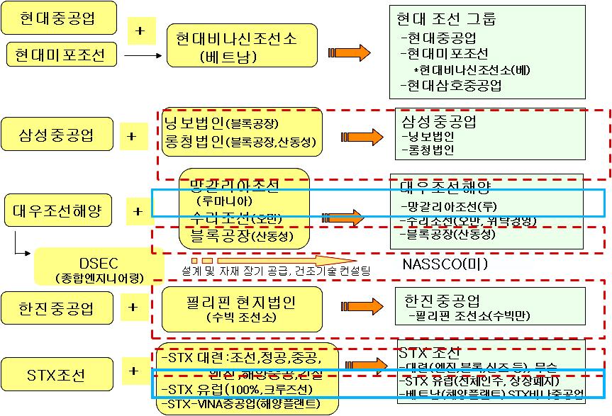 122 인수합병 (M&A) 활성화를통한성장잠재력강화전략 최대조선그룹으로평가되고있어해외에생산능력확장을위한글로벌네트워크의구축움직임은거의없는것으로나타나고있다. 특히블록조달및가공도철저하게국내에거점을확보하고있다. 현대조선그룹내유일한해외거점은현대미포조선의베트남비나신조선소로나타나고있다.