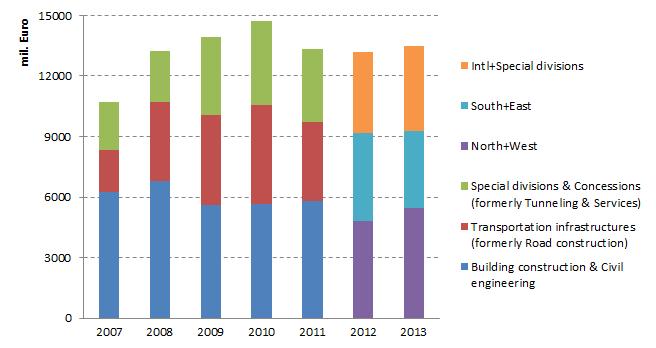 이와같은추세는사업부별수주잔고추이에서도확인된다. Strabag은 2007년이후 Sp ecial D ivisions & Concessions 사업부의수주를급격히늘려해당사업부의수주잔고를 Transportation Infrastructure 사업부수준까지끌어올렸다.