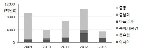 그림 33. 삼성엔지니어링매출액, 영업이익률 ( 삼성엔지니어링연차보고서 ) 매출액은 꾸준히 증가하다가 2013 년 들어 5 년 만에 하락세를 보였다.