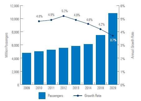 Ⅰ. 항공여객수요예측결과 향후 20 년간세계여객실적은연평균 4.1% 증가 단기전망을우선살펴보면, ACI는유럽과미국에서의여러가지불안요인들에도불구하고아태지역과중동, 라틴아메리카의성장에힘입어세계여객이 2010년 4.