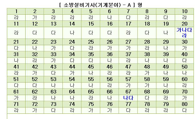 2.1m 이상임 ) 가. 2.1m 이하 다. 2.7m 이하 나. 2.3m 이하 라. 3.7m 이하 80. 이산화탄소소화설비배관에관한사항으로옳지 않은 가. 강관의경우고압저장방식에서는압력배관용탄소강관스케줄 80 이상을사용한다.