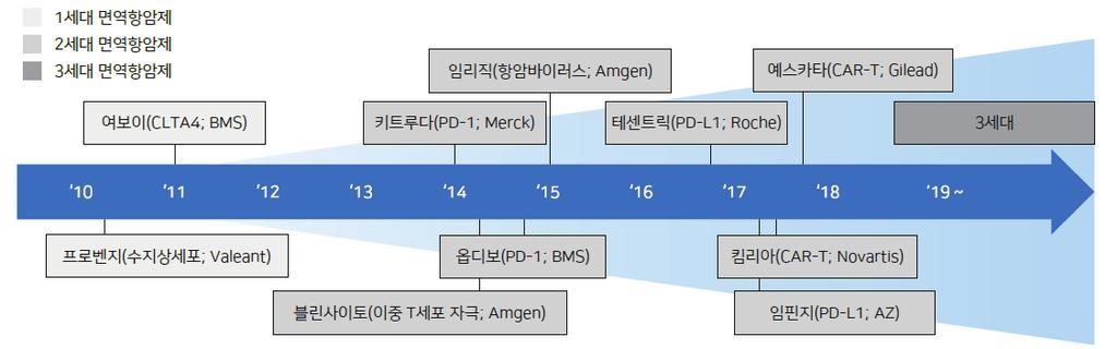 - 19 세기중반독일의병리학자인 Rudolf Virchow 가인간의종양조직에면역세포가침투하는것을발견한이 래로면역체계를활용한항암제개발은꾸준히지속되어왔음 < 그림 8> 면역항암제개발역사 ( 출처 : 면역항암제, 제 2 라운드돌입, 2018 년 ) - T세포의항암면역활성이 면역관문 (immune checkpoints)