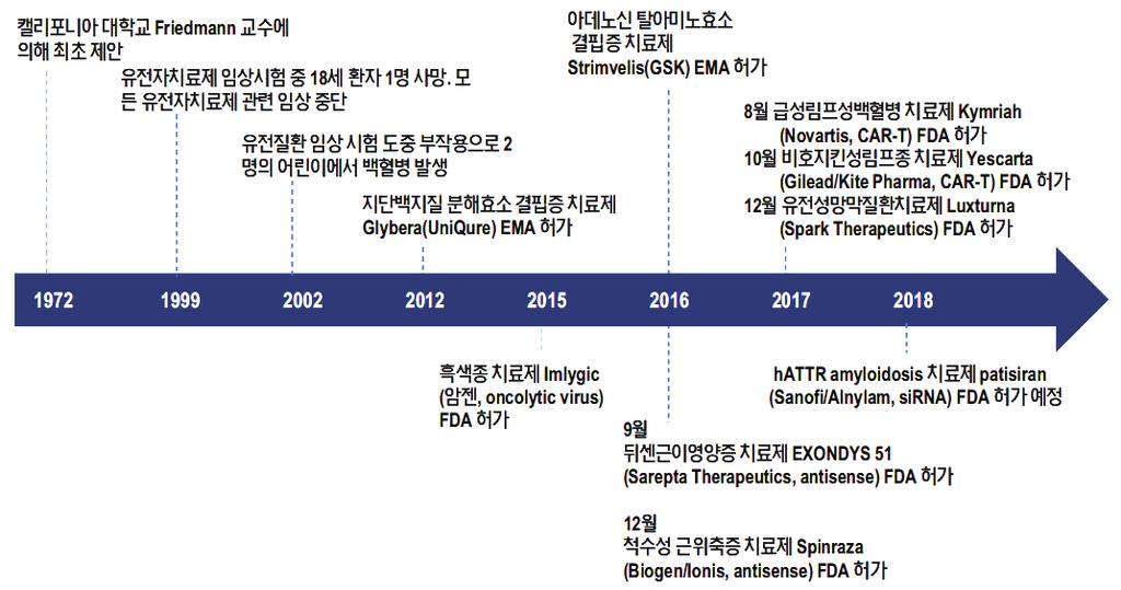 < 그림 18> 유전자치료제의역사와주요마일스톤 ( 출처 : 유전자치료제, 2018 년글로벌화두로부각전망, 2018 년 ) 인체외부에서 DNA, RNA 등유전자를주사하는것이아닌, 몸속의유전정보를바꿀수있는유전자교정